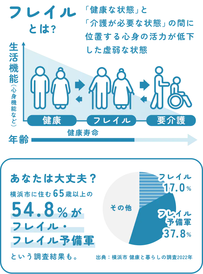 フレイルチェック